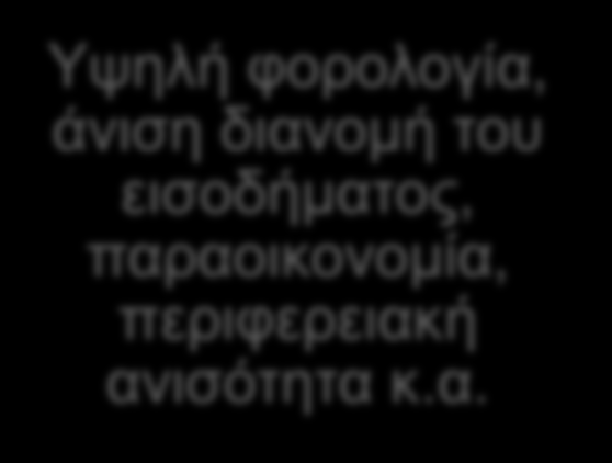 4.5 ΒΑΣΙΚΑ ΧΑΡΑΚΤΗΡΙΣΤΙΚΑ ΤΗΣ ΕΛΛΗΝΙΚΗΣ ΟΙΚΟΝΟΜΙΑΣ 3/10 Υψηλή φορολογία,