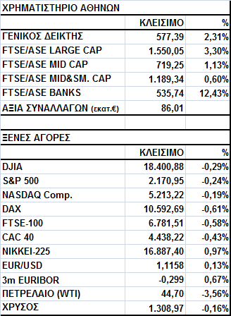 Γενικός Δείκτης Εικόνα Αγοράς Άνοδος στο Χ.Α. Ο Γενικός Δείκτης έκλεισε στις 577,39 μονάδες, σημειώνοντας κέρδη 2,31%.