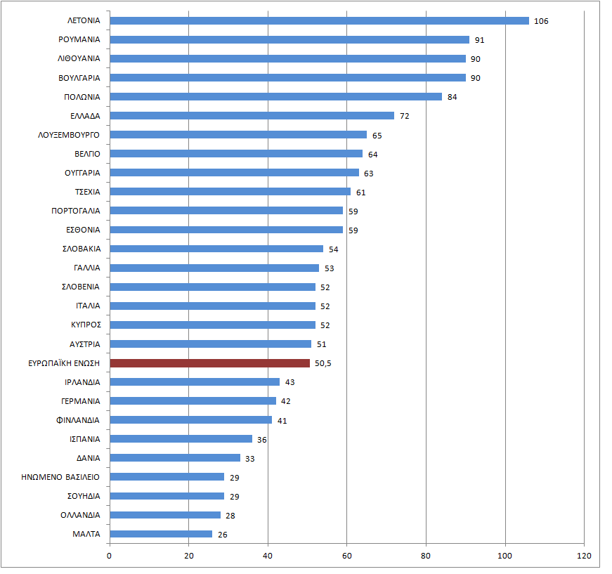 ΚΕΦΑΛΑΙΟ 2 ΒΙΒΛΙΟΓΡΑΦΙΚΗ ΑΝΑΣΚΟΠΗΣΗ ΔΙΑΓΡΑΜΜΑ 1.1 Νεκροί σε οδικά ατυχήματα ανά εκατομμύριο πληθυσμού στην Ε.