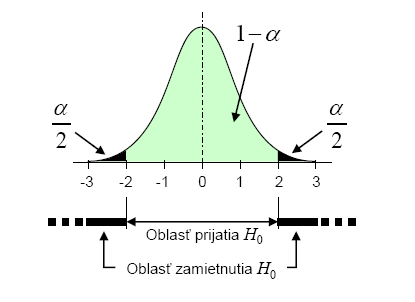 Dvojstranný test Oblasť prijatia H 0 musíme konštruovať tak, že oblasť zamietnutia H 0 bude (z hľadiska pravdepodobnosti) rovnomerne rozložená zľava aj sprava.