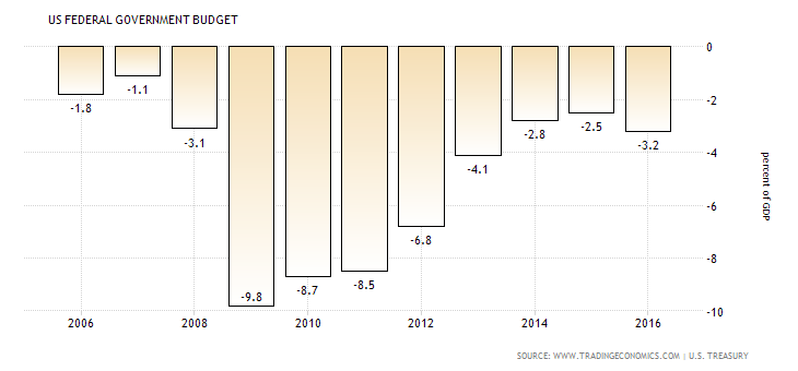 3,7%) και της παραγωγής μηχανοκίνητων οχημάτων (-21,6%). Οι ανεπτυγμένες οικονομίες βρίσκονται αντιμέτωπες με μία οικονομική, χρηματοπιστωτική και πολιτική αβεβαιότητα.