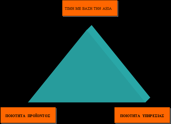 "Customer Value Triad Το Customer Value Triad δείχνει, ότι η αξία προς τον τελικό πελάτη είναι ένα τρίγωνο όπου κάθε γωνία του αντικατοπτρίζει κάθε έναν από τους βασικούς παράγοντες οι οποίοι