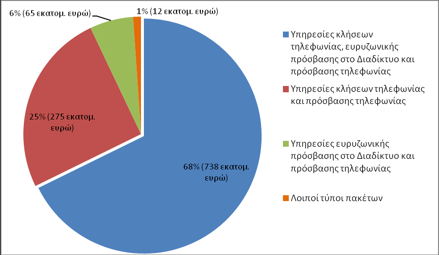 Διάγραμμα 1.37. Λιανικά ζςοδα των Δθμοφιλζςτερων Σφπων υνδυαςτικϊν Πακζτων τακερϊν Τπθρεςιϊν Διάγραμμα 1.38.