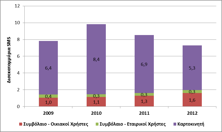 Εκατομμφρια ΕΕΣΣ Επιςκόπθςθ Αγορϊν Θλεκτρονικϊν Επικοινωνιϊν & Σαχυδρομικϊν Τπθρεςιϊν 2012 Διάγραμμα 1.49.
