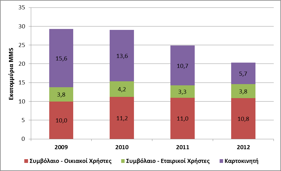 Διςεκατομμφρια MB ΕΕΣΣ Επιςκόπθςθ Αγορϊν Θλεκτρονικϊν Επικοινωνιϊν & Σαχυδρομικϊν Τπθρεςιϊν 2012 Διάγραμμα 1.51.
