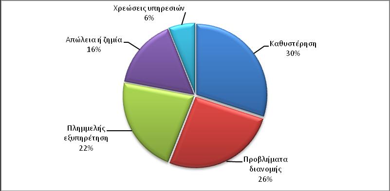 ΚΤ αναφζρκθκαν επιπλζον και προβλιματα διανομισ. Θ αναλυτικι κατθγοριοποίθςθ των γραπτϊν καταγγελιϊν παρουςιάηεται ςτο Διάγραμμα 2.17.