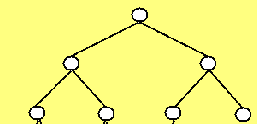 Είδη Δένδρων Πλήρες Δυαδικό Δένδρο Ύψους h (complete binary tree of height h) Αποτελείται από ένα τέλειο δυαδικό δένδρο ύψους h-1 στο οποίο έχουν προστεθεί ένα ή περισσότερα φύλλα με ύψος h.