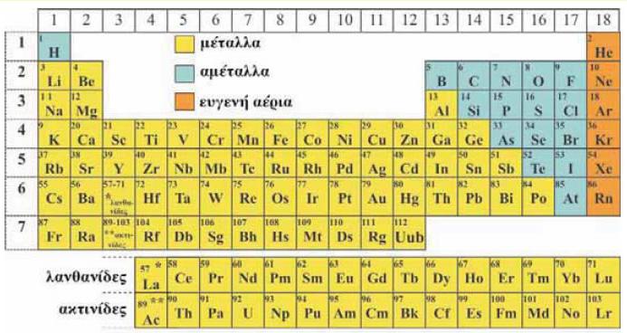 δέχονται ηλεκτρόνια σθένους). Από αυτήν την συμπεριφορά πορεύουν μια σειρά από κοινές ιδιότητες. Σχήμα 2: Περιοδικός πίνακας των χημικών στοιχείων 1.