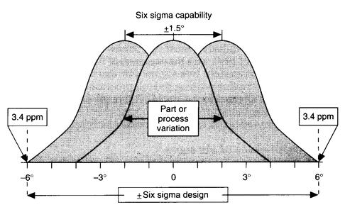 Σχήμα 3.2: Κανονική κατανομή (Ravi S. Behara et al.,1995) Σχήμα 3.