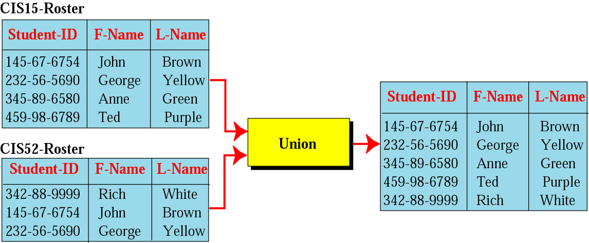 25 Ένωση Η λειτουργία της ένωσης είναι διμελής.