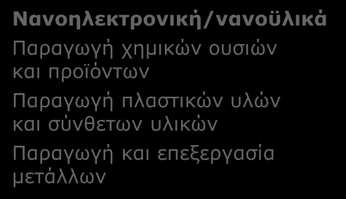Α4. ΥΠΟΛΟΓΙΣΤΙΚΑ ΣΥΣΤΗΜΑΤΑ ΜΕΓΑΛΟΥ ΒΑΘΜΟΥ ΟΛΟΚΛΗΡΩΣΗΣ: Κλάδοι παραγωγής και περιοχές δραστηριότητας που επηρεάζονται ανά συνδυαζόμενη Τεχνολογία Αιχμής Νανοηλεκτρονική/νανοϋλικά Παραγωγή χημικών