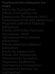 Α5. ΥΠΟΛΟΓΙΣΤΙΚΑ ΣΥΣΤΗΜΑΤΑ ΜΕΓΑΛΟΥ ΒΑΘΜΟΥ ΟΛΟΚΛΗΡΩΣΗΣ: Δεξιότητες Ανθρώπινου Δυναμικού και εξειδικεύσεις ανά συνδυαζόμενη Τεχνολογία Αιχμής Νανοηλεκτρονική/νανοϋλικά Βασικές γνώσεις υλικών