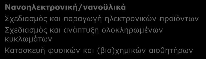 Σύνθετα - Πολυλειτουργικά Υλικά Παραγωγή χημικών ουσιών και προϊόντων Β4.