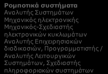 Β5. ΑΥΤΟΝΟΜΑ ΡΟΜΠΟΤΙΚΑ ΣΥΣΤΗΜΑΤΑ ΓΙΑ ΚΡΙΣΙΜΕΣ ΕΦΑΡΜΟΓΕΣ: Δεξιότητες Ανθρώπινου Δυναμικού Σύνθετα - Πολυλειτουργικά Υλικά Μηχανολόγος Μηχανικός Περιβαλλοντολόγος Μηχανικοί Ασφάλειας Τομέας: Υλικά και