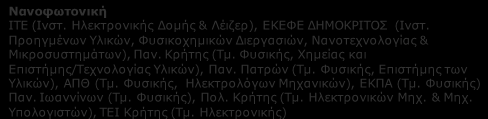 Γ2. ΝΑΝΟΕΝΙΣΧΥΜΕΝΑ ΛΕΙΤΟΥΡΓΙΚΑ ΥΛΙΚΑ: Ελληνικοί Ερευνητικοί φορείς ανά συνδυαζόμενη Τεχνολογία Αιχμής Λειτουργικές Νανοδομές ΙΤΕ (Ινστ. Ηλεκτρονικής Δομής & Λέιζερ, Ινστ.