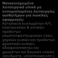 Γ5. ΝΑΝΟΕΝΙΣΧΥΜΕΝΑ ΛΕΙΤΟΥΡΓΙΚΑ ΥΛΙΚΑ: Δεξιότητες Ανθρώπινου Δυναμικού και εξειδικεύσεις ανά συνδυαζόμενη Τεχνολογία Αιχμής Νανοφωτονική Παραγωγή Προϊόντων με νέες τεχνικές Παραγωγή νέων υλικών
