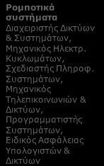 Δ5. ΒΙΟΑΙΣΘΗΤΗΡΕΣ: Δεξιότητες Ανθρώπινου Δυναμικού και εξειδικεύσεις ανά συνδυαζόμενη Τεχνολογία Αιχμής Νανο-Βιοτεχνολογία Μοριακοί βιολόγοι, χημικοί μηχανικοί & εξειδικευμένοι επιστήμονες με βασικές