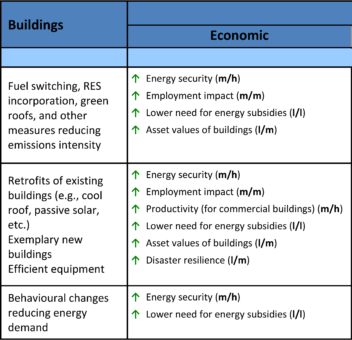 Όπως αναφέρεται στον πίνακα από την 4 η έκθεση του IPCC, τα βέλη μας δείχνουν τα θετικά αποτελέσματα από επεμβάσεις μείωσης της κατανάλωσης ενέργειας ενεργειακής αναβάθμισης σε κτίρια.