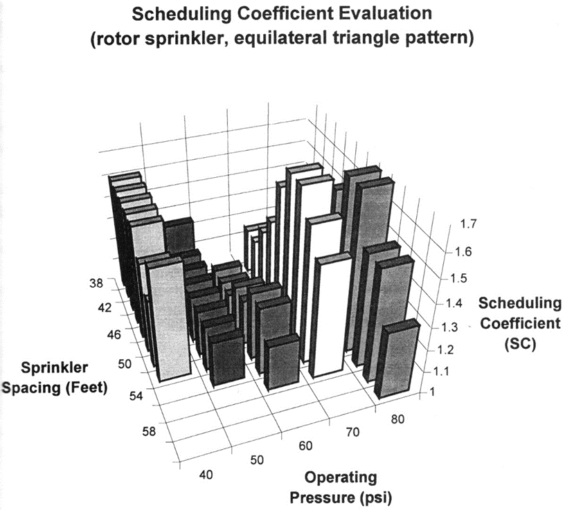Scheduling Coefficient, SC SC για συγκεκριμένη σειρά εκτοξευτήρων Ανάλογα