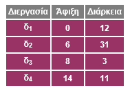 Κατηγορίες αλγορίθμων χρονοδρομολόγησης Οι αλγόριθμοι χρονοδρομολόγησης μπορούν να ταξινομηθούν σε δυο μεγάλες κατηγορίες: Μη διακοπτοί (non preemptive) αλγόριθμοι: Μια διεργασία που επιλέγεται να