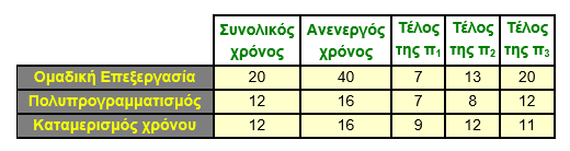 Το σχεδιάγραμμα εκτέλεσης για ένα ΛΣ ομαδικής επεξεργασίας είναι το εξής: Για το σύστημα πολυπρογραμματισμού και το σύστημα καταμερισμού χρόνου θα έχουμε: Τα