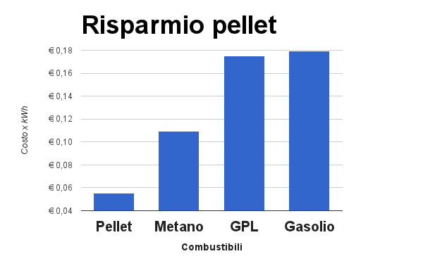 Σύγκριση εξοικονόμησης του pellet με άλλα καύσιμα