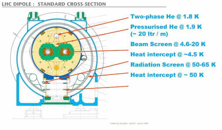 Κρυογενικά στον LHC Υπεραγωγιμότητα + υπέρρευστο ήλιο Μαγνήτες: 1.