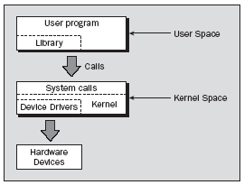 Πιενλέθηεκα ησλ System Calls USER SPACE KERNEL SPACE Πιενλέθηεκα System Call: Πιήξεο Έιεγρνο!