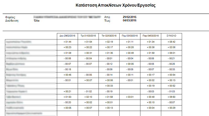 Εικόνα 8: Αναφορά "Κατάσταση Αποκλίσεων Χρόνου Εργασίας" Προστασία Στοιχείων Αναγνωρίζοντας την ευαισθησία των στοιχείων χρόνου παρουσίας του προσωπικού, το TimeManager-01 παρέχει ειδική μέριμνα για