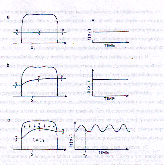 Σχήµα 3.2 : Αρχικές συνθήκες για µονοδιάστατη ροή.
