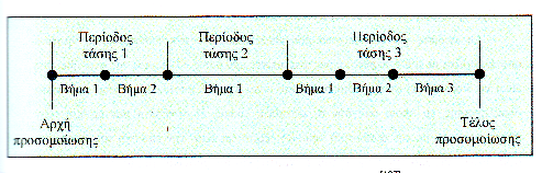 DELT 1) = PERLEN (1 TSMULT ) 1 TSMULT NSTP ( (3.20) όπου, PERLEN χρονικό εύρος της περιόδου τάσης, και NSTP αριθµός χρονικών βηµάτων αυτής.