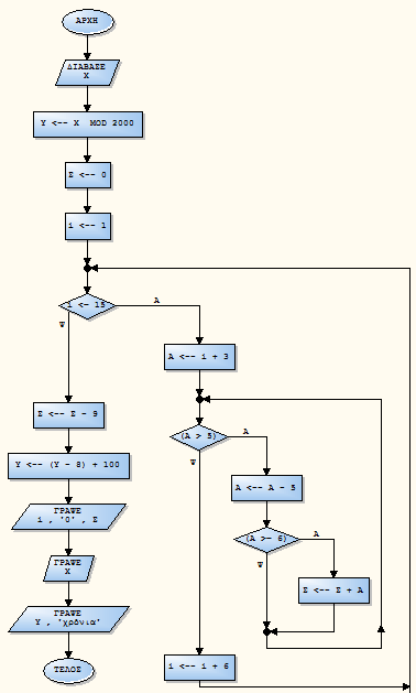 ΣΤ. (Μονάδες 7) Α 1 Για x από 1 μέχρι 150 με_βήμα 1 Αν (x mod 3 = 0) τότε Α A * x Ζ.