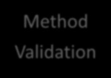 Τα 8 βήματα της USP για επικύρωση μεθόδων Precision Accuracy Method Validation Limit of