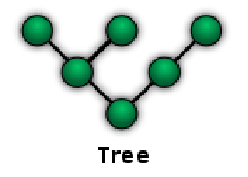 Τοπολογία Δένδρου (1/2) Αποτελεί επέκταση της τοπολογίας διαύλου (συνδυασμός Διαύλου με Αστέρα).