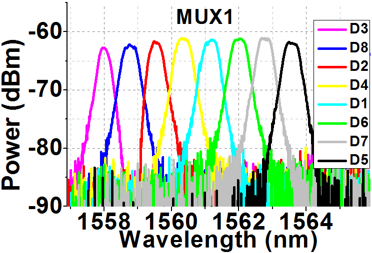 36μW/GHz/RR, με αποτέλεσμα συνολική κατανάλωση ενέργειας 142mW για τον θερμο-οπτικό συντονισμό του MUX2. Το αποτέλεσμα του συντονισμού για το MUX 2 απεικονίζεται στην Εικόνα 22.