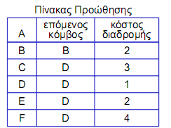 Αλγόριθμος Dijkstra - Παράδειγμα Βήμα 0 1 2 3 4 5 N A AD ADE ADEB ADEBC ADEBCF D(B),p(B) 2,A 2,A 2,A D(C),p(C)