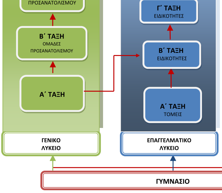 Β τάξη ΕΠΑΛ Επιλογή Τομέα και Ειδικότητας Μαθήματα Γενικής Παιδείας & Τομέα (Θ + Ε)