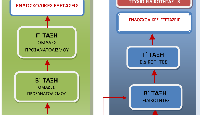 Γ τάξη ΕΠΑΛ Επιλογή Ειδικότητας Μαθήματα Γενικής Παιδείας & Τομέα (Θ + Ε) Γενικής