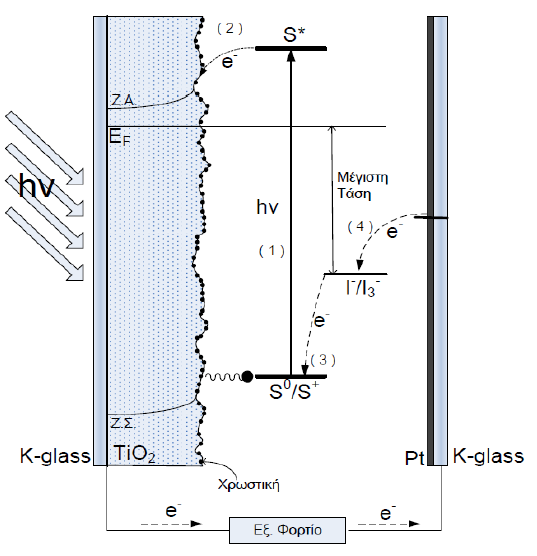 S S + + e (semiconductor) (5.2) Ζ πνςζηζηή ακαβεκκάηαζ υηακ ακηζδνά ιε ηα ζυκηα ηνζςδίμο ημο μλεζδμακαβςβζημφ γεφβμοξ ημο δθεηηνμθφηδ ηαζ επακένπεηαζ ζηδκ ανπζηή ηδξ ηαηάζηαζδ.