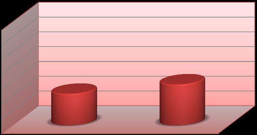 EtOH (g/kg) EtOH (g/kg) Σ ε λ ί δ α 55 Όπως παρουσιάζεται στο γράφημα, η παραγωγή αιθανόλης σε 10% ξηρής μάζας και παρουσία κυττάρων F.