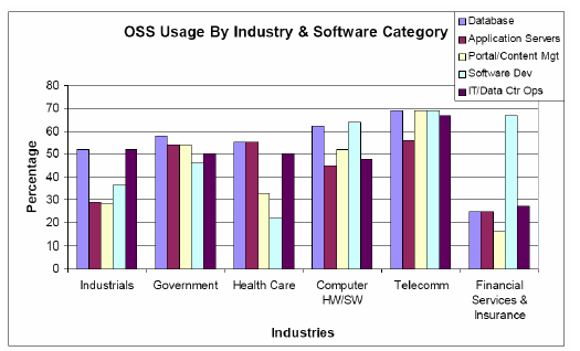 Στον τομέα των ΤΠΕ η χρήση ξεπερνάει το 40% (Ghosh, 2006).