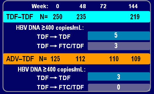 Patients at Year 3 In Both HBeAg and HBeAg+ Studies Study 102, HBeAg Patients Study 103, HBeAg+ Patients 144 Week 0 48 72 144 Week 0 48 72 Patient retention at Year 3 remained high both studies: 87%