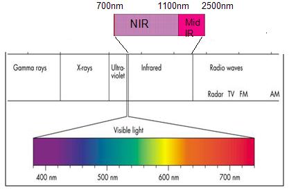 6.3 Near Infrared Spectroscopy (NIRS) Η ιδέα για την φασματομετρία εγκεφάλου (NIRS) ξεκίνησε από το 1977 όταν ο Jobsis et al παρατήρησε πως ο εγκέφαλος και το μυοκάρδιο ήταν εύκολα διαπερατά στο