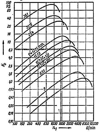Σχήμα 5.12: Ισχύς Νο για απλές αλυσίδες κυλίνδρων (DIN 8187) διάρκειας ζωής Lυ=10000 h.