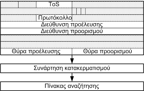 Κατηγοριοποίηση (1 από 2) Κατηγοριοποίηση στο IPv4 Βασίζεται σε πεδία της κεφαλίδας Μάσκα