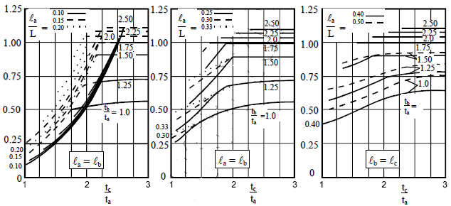 Έλεγχοι Επάρκειας στην ΟΚΑ 39 r ω j > 1.63 t j (4-33) η ελαστική περιφερειακή κρίσιμη τάση λυγισμού του τμήματος j πρέπει να λαμβάνεται από τη 4-34: σ = E 0.275 2.