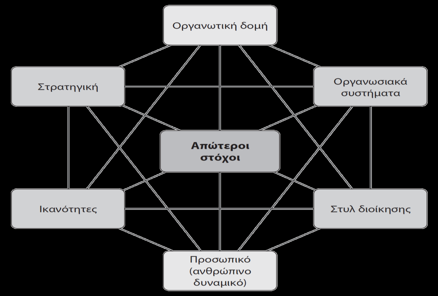 Το μοντέλο των