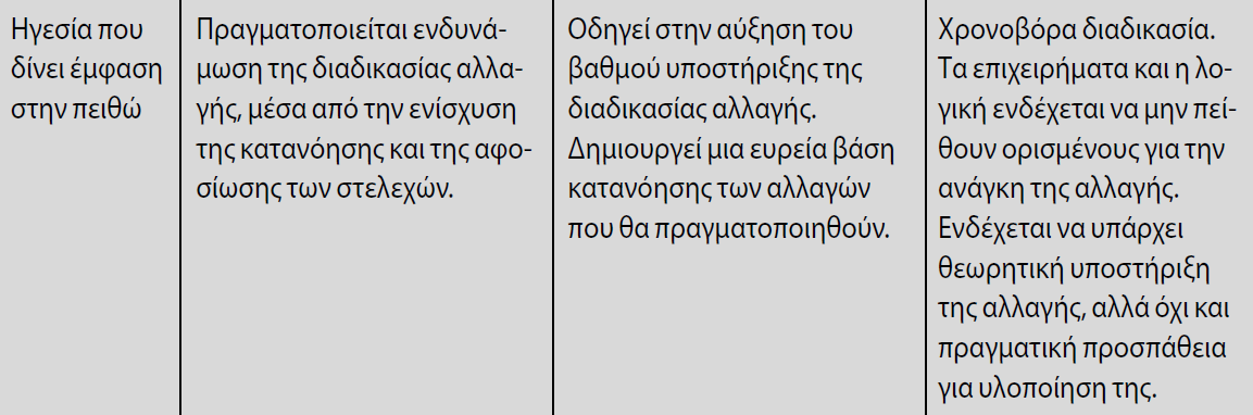 Στυλ στρατηγικής ηγεσίας που