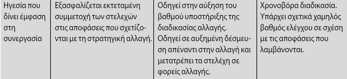 Στυλ στρατηγικής ηγεσίας που