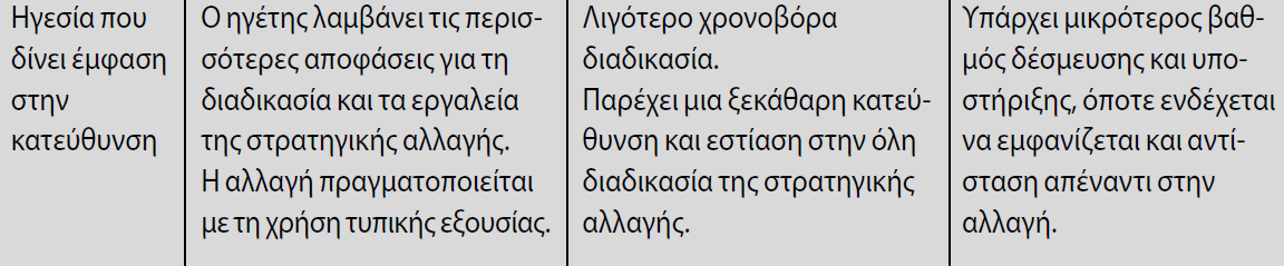 Στυλ στρατηγικής ηγεσίας που